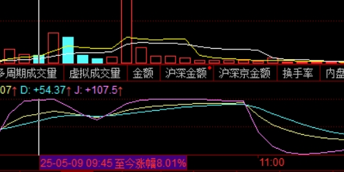 略懂技术的你，如何在股票配资平台中获利？